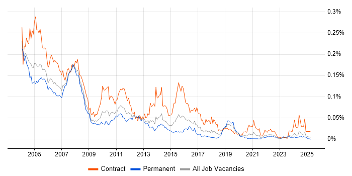 Job vacancy trend for MVS in the UK excluding London