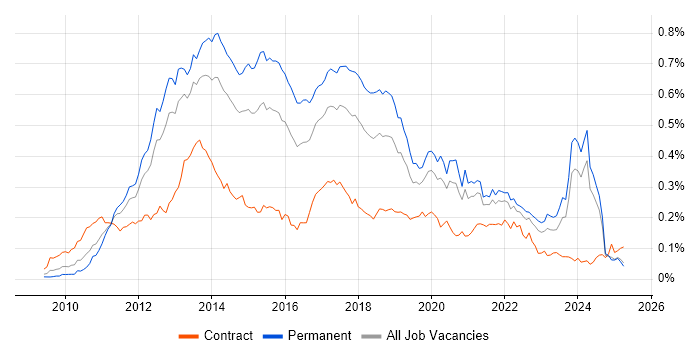 Job vacancy trend for MVVM in the UK excluding London
