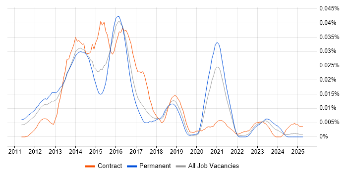 Job vacancy trend for MyBatis in the UK excluding London Job vacancy trend for MyBatis in the UK excluding London