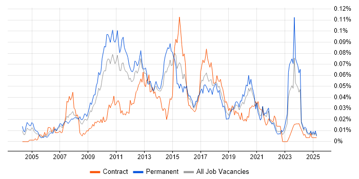 Job vacancy trend for MySQL DBA in the UK excluding London Job vacancy trend for MySQL DBA in the UK excluding London