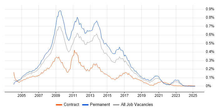 Job vacancy trend for MySQL Developer in the UK excluding London Job vacancy trend for MySQL Developer in the UK excluding London