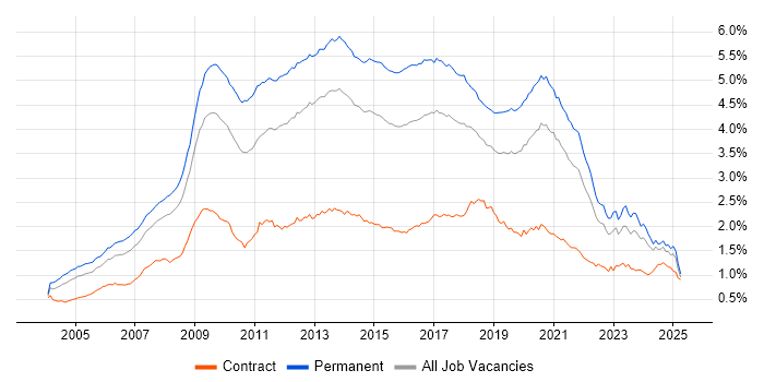 Job vacancy trend for MySQL in the UK excluding London