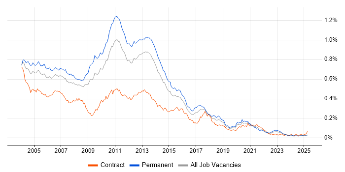 Job vacancy trend for N-Tier in the UK excluding London Job vacancy trend for N-Tier in the UK excluding London