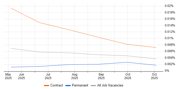 n8n job vacancy trend in the UK excluding London