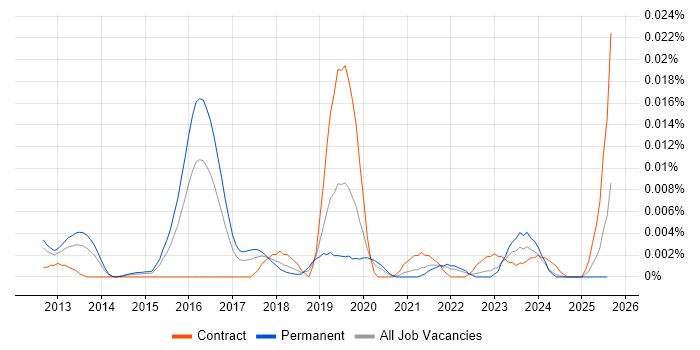 Job vacancy trend for NaaS in the UK excluding London