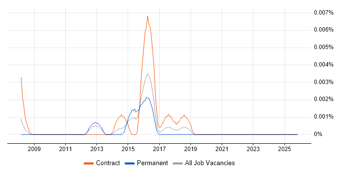 Nagios Analyst job vacancy trend in the UK excluding London