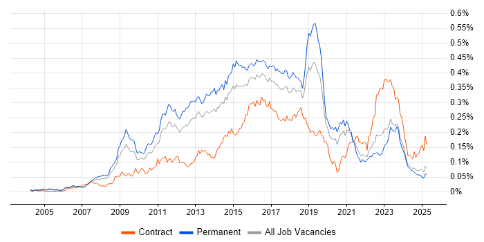 Job vacancy trend for Nagios in the UK excluding London
