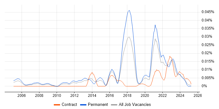 Job vacancy trend for Nanotechnology in the UK excluding London Job vacancy trend for Nanotechnology in the UK excluding London