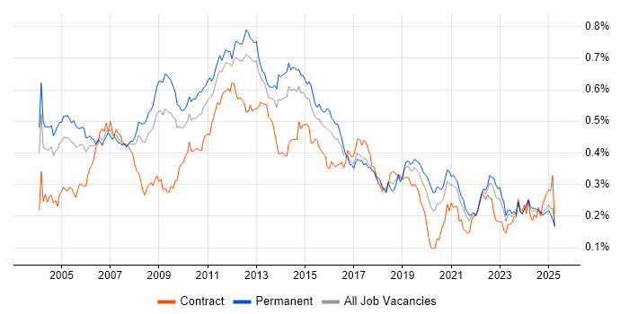 Job vacancy trend for NAS in the UK excluding London Job vacancy trend for NAS in the UK excluding London