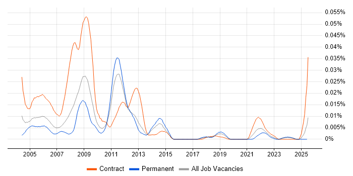 Job vacancy trend for NASTRAN in the UK excluding London