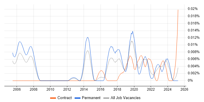 Job vacancy trend for Natural Language Understanding in the UK excluding London Job vacancy trend for Natural Language Understanding in the UK excluding London