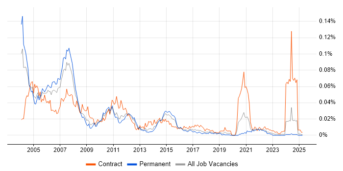 Job vacancy trend for Natural in the UK excluding London Job vacancy trend for Natural in the UK excluding London