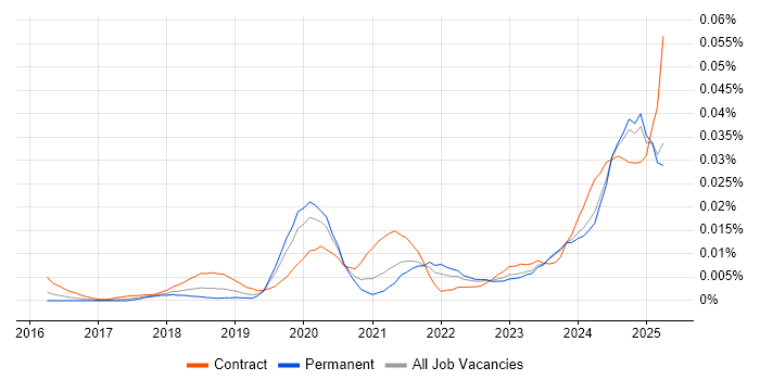 Job vacancy trend for NB-IoT in the UK excluding London Job vacancy trend for NB-IoT in the UK excluding London