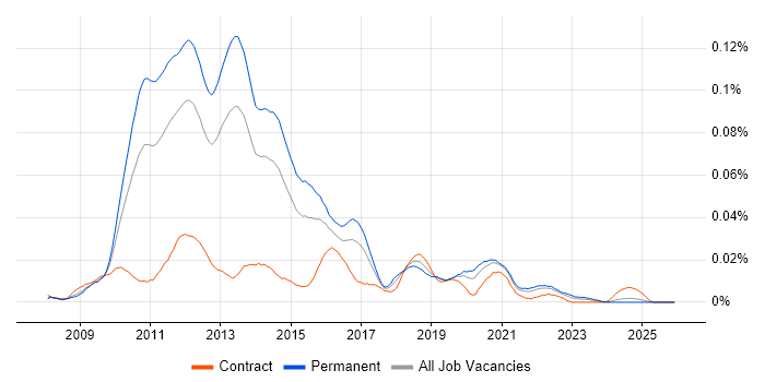 NCDA job vacancy trend in the UK excluding London