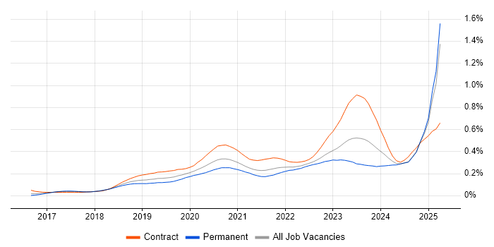 Job vacancy trend for NCSC in the UK excluding London Job vacancy trend for NCSC in the UK excluding London
