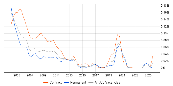 Job vacancy trend for NDS in the UK excluding London Job vacancy trend for NDS in the UK excluding London