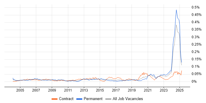 Job vacancy trend for NEBOSH in the UK excluding London Job vacancy trend for NEBOSH in the UK excluding London