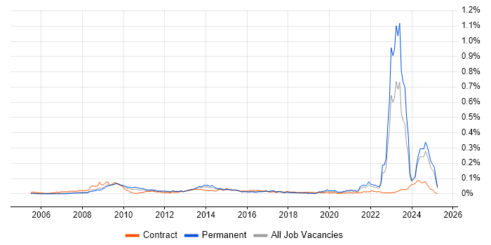 Job vacancy trend for NEC Housing in the UK excluding London Job vacancy trend for NEC Housing in the UK excluding London