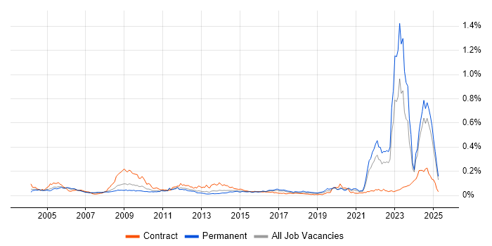 Job vacancy trend for NEC in the UK excluding London Job vacancy trend for NEC in the UK excluding London