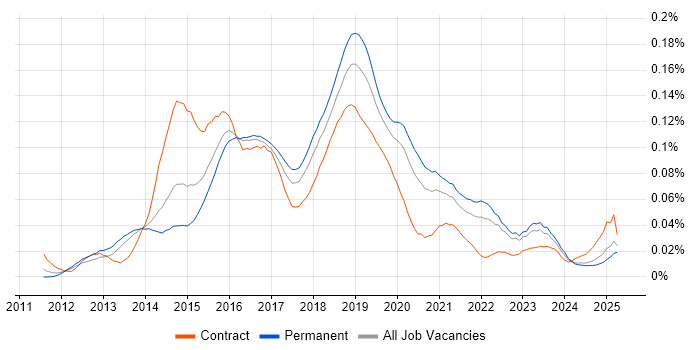 Job vacancy trend for Neo4j in the UK excluding London