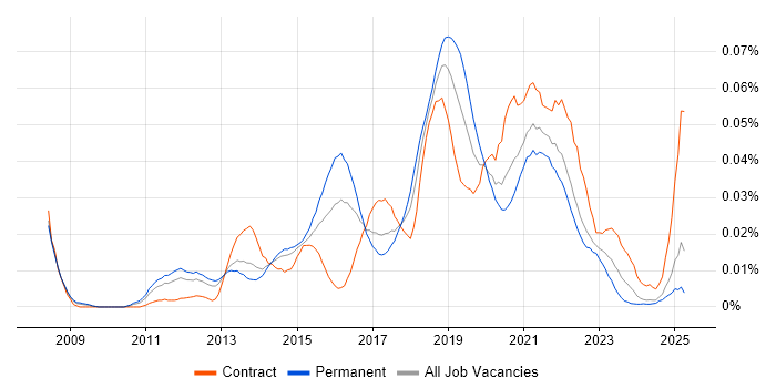 Job vacancy trend for NeoLoad in the UK excluding London Job vacancy trend for NeoLoad in the UK excluding London