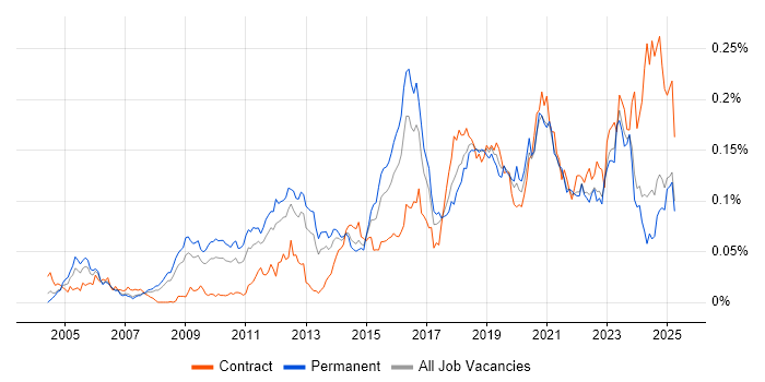 Job vacancy trend for Nessus in the UK excluding London Job vacancy trend for Nessus in the UK excluding London