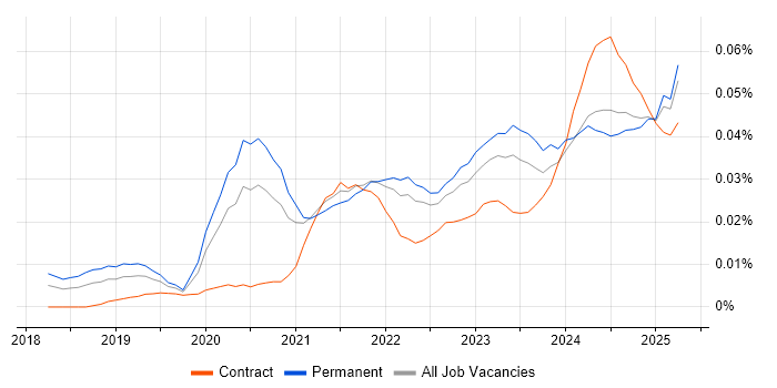Job vacancy trend for NestJS in the UK excluding London Job vacancy trend for NestJS in the UK excluding London