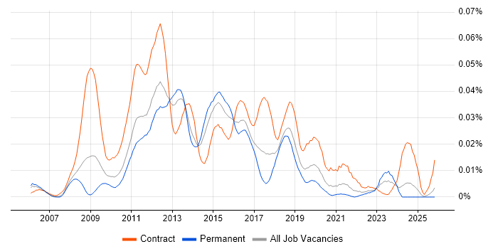 NetApp Engineer job vacancy trend in the UK excluding London