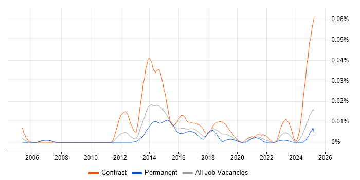 Job vacancy trend for NetApp OnCommand in the UK excluding London Job vacancy trend for NetApp OnCommand in the UK excluding London