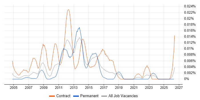 NetApp Specialist job vacancy trend in the UK excluding London