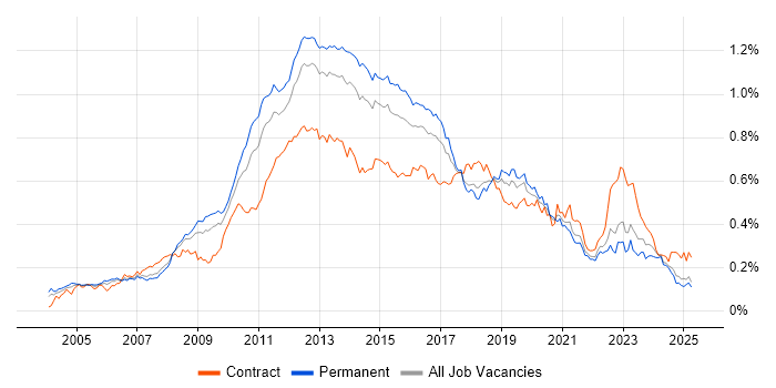 Job vacancy trend for NetApp in the UK excluding London Job vacancy trend for NetApp in the UK excluding London