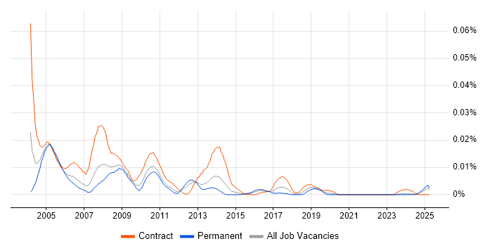 Job vacancy trend for NetBackup Administrator in the UK excluding London Job vacancy trend for NetBackup Administrator in the UK excluding London