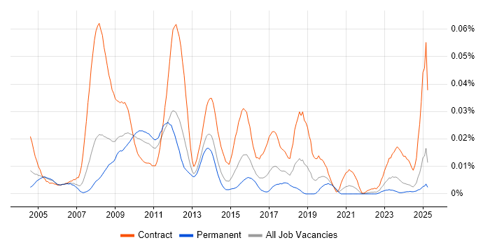 Job vacancy trend for NetBackup Engineer in the UK excluding London Job vacancy trend for NetBackup Engineer in the UK excluding London