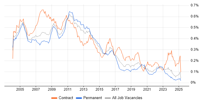 Job vacancy trend for NetBackup in the UK excluding London Job vacancy trend for NetBackup in the UK excluding London