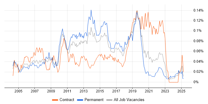 Job vacancy trend for NetBeans in the UK excluding London Job vacancy trend for NetBeans in the UK excluding London