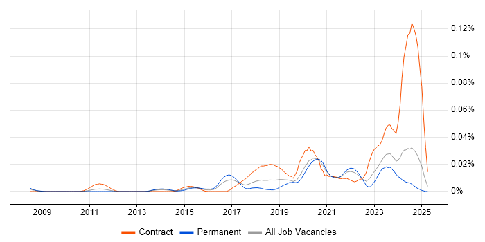 Job vacancy trend for NETCONF in the UK excluding London Job vacancy trend for NETCONF in the UK excluding London