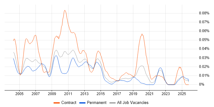 Netcool/OMNIbus job vacancy trend in the UK excluding London