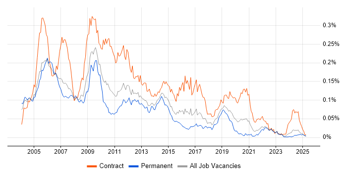 Job vacancy trend for Netcool in the UK excluding London Job vacancy trend for Netcool in the UK excluding London