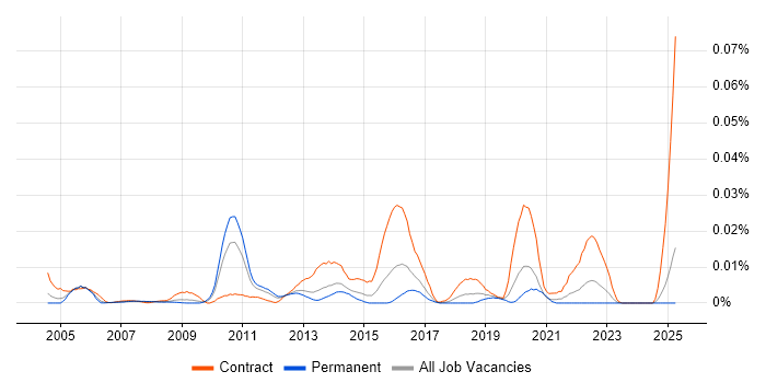 Job vacancy trend for NetCracker in the UK excluding London