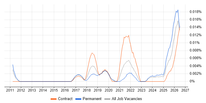 NetDocuments job vacancy trend in the UK excluding London