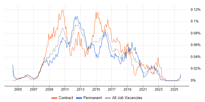 Netezza job vacancy trend in the UK excluding London