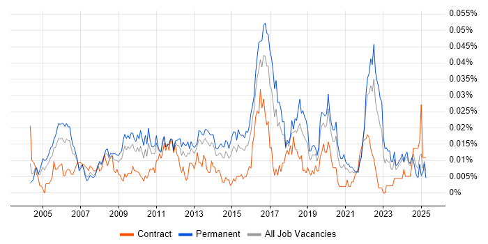 Job vacancy trend for NETGEAR in the UK excluding London Job vacancy trend for NETGEAR in the UK excluding London
