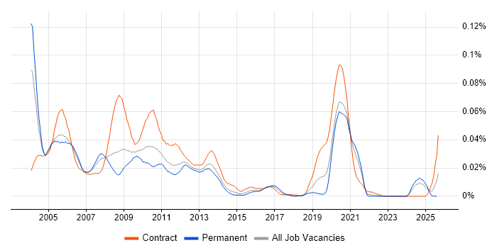 Job vacancy trend for NetIQ eDirectory in the UK excluding London