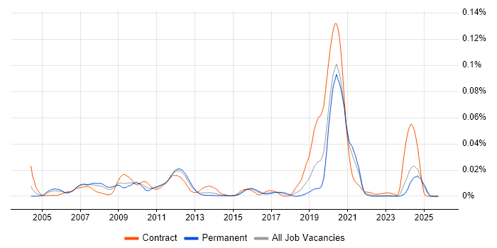 NetIQ Identity Manager job vacancy trend in the UK excluding London