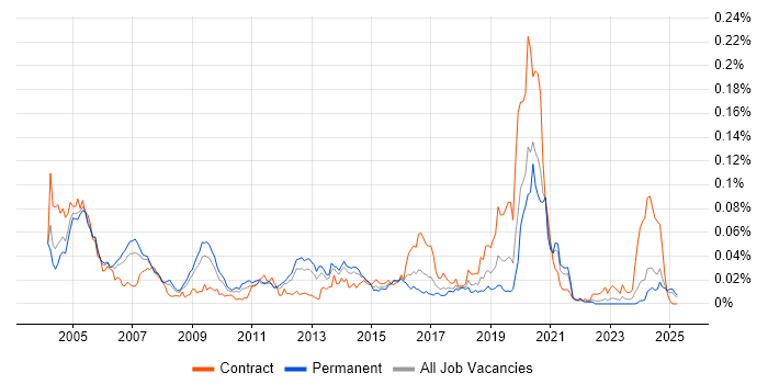 Job vacancy trend for NetIQ in the UK excluding London Job vacancy trend for NetIQ in the UK excluding London