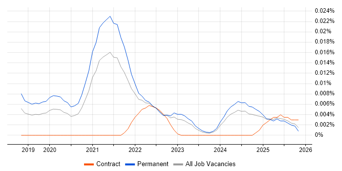 Netlify job vacancy trend in the UK excluding London