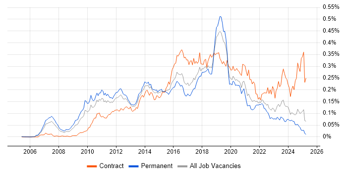 Job vacancy trend for NetScaler in the UK excluding London