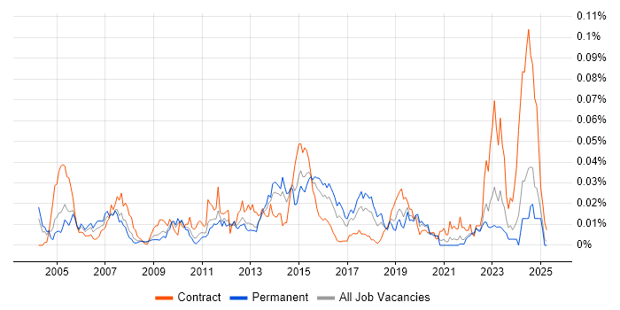 Job vacancy trend for NetScout in the UK excluding London Job vacancy trend for NetScout in the UK excluding London