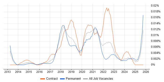 NetSuite Analyst job vacancy trend in the UK excluding London