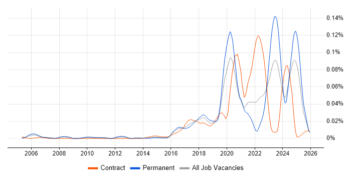 NetSuite Consultant job vacancy trend in the UK excluding London